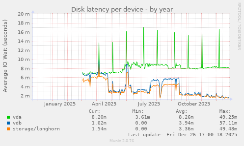 Disk latency per device