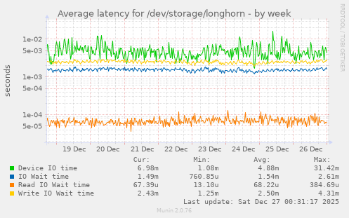 Average latency for /dev/storage/longhorn
