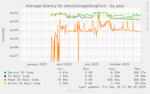 Average latency for /dev/storage/longhorn