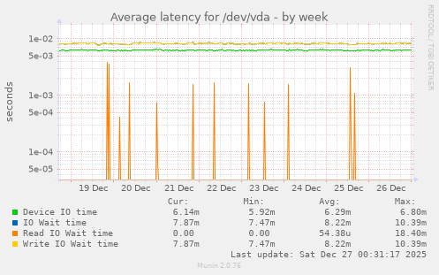 Average latency for /dev/vda