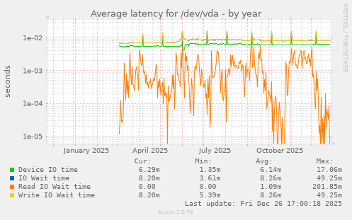 Average latency for /dev/vda