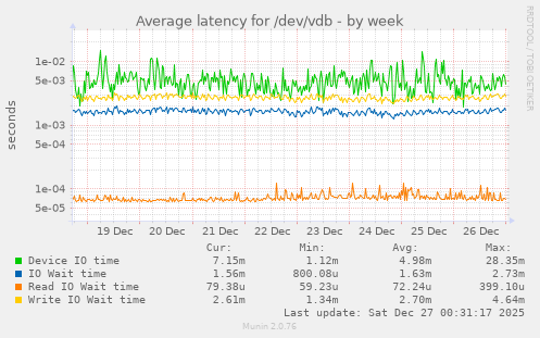 Average latency for /dev/vdb