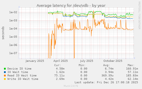 Average latency for /dev/vdb