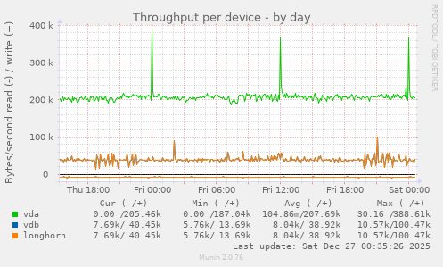 Throughput per device