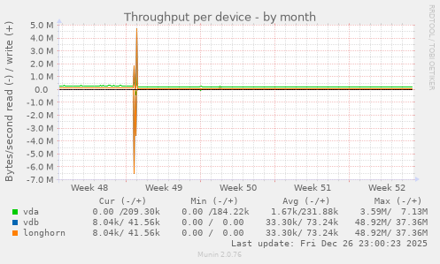 Throughput per device
