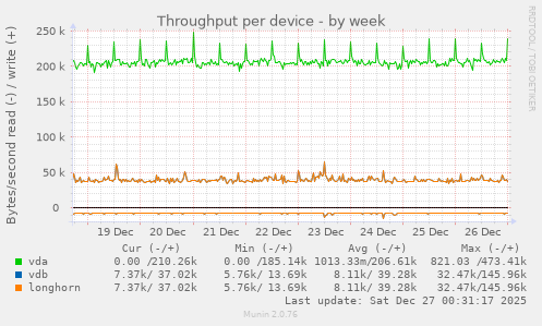 Throughput per device