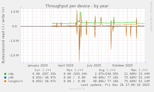 Throughput per device