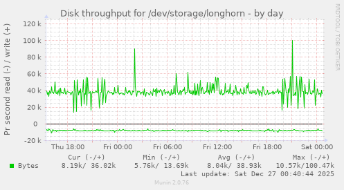 Disk throughput for /dev/storage/longhorn
