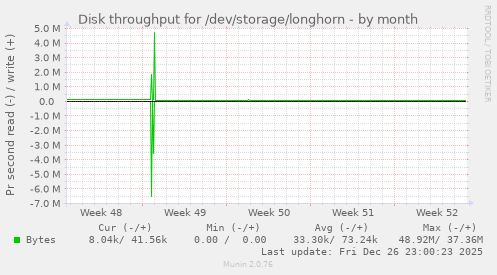 Disk throughput for /dev/storage/longhorn