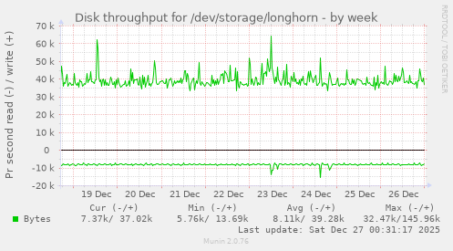 Disk throughput for /dev/storage/longhorn