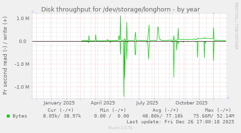 Disk throughput for /dev/storage/longhorn