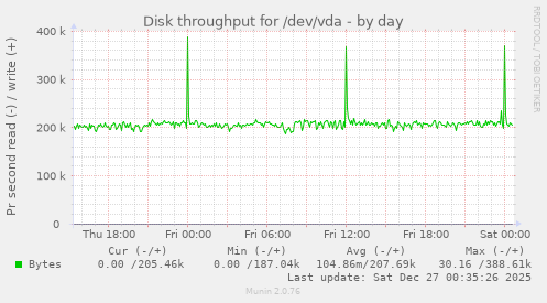 Disk throughput for /dev/vda