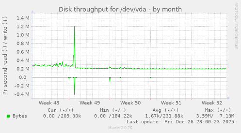 Disk throughput for /dev/vda