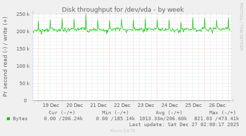 Disk throughput for /dev/vda