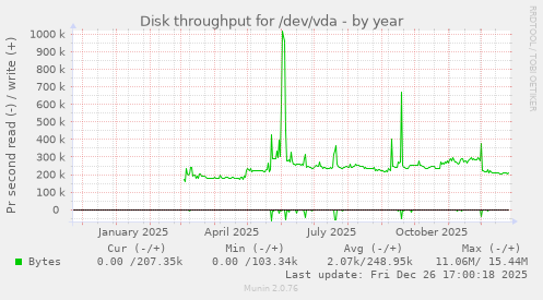 Disk throughput for /dev/vda