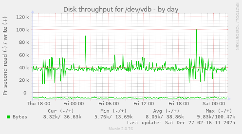 Disk throughput for /dev/vdb