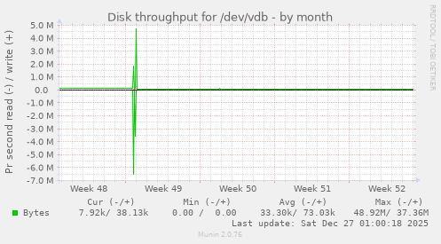 Disk throughput for /dev/vdb