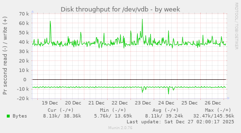 Disk throughput for /dev/vdb