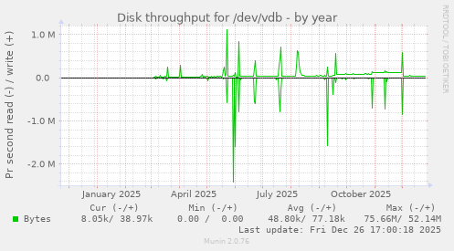 Disk throughput for /dev/vdb