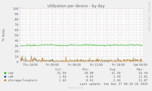 Utilization per device