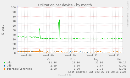 Utilization per device