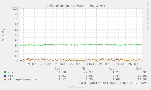 Utilization per device