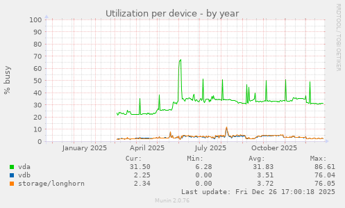 Utilization per device