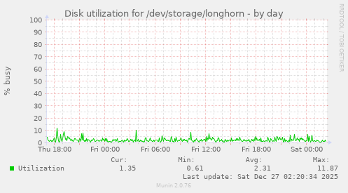 Disk utilization for /dev/storage/longhorn