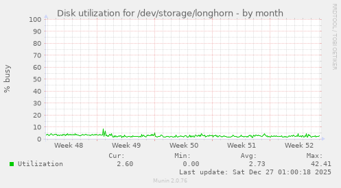 Disk utilization for /dev/storage/longhorn