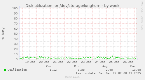 Disk utilization for /dev/storage/longhorn