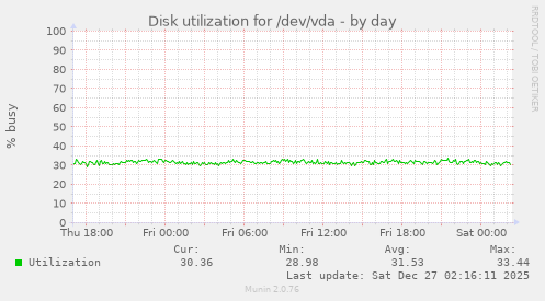 Disk utilization for /dev/vda