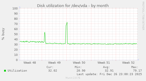 Disk utilization for /dev/vda
