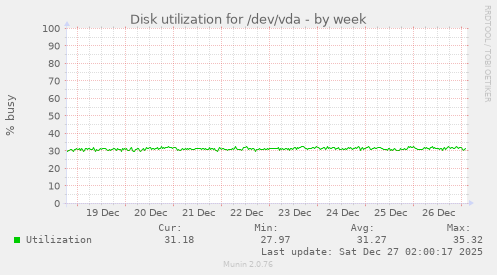 Disk utilization for /dev/vda