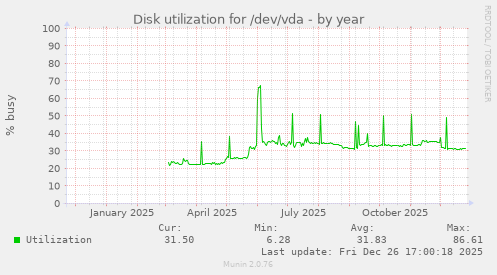 Disk utilization for /dev/vda