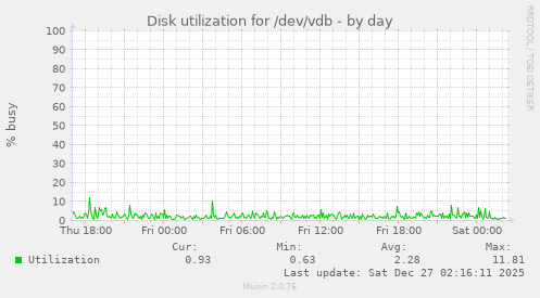 Disk utilization for /dev/vdb