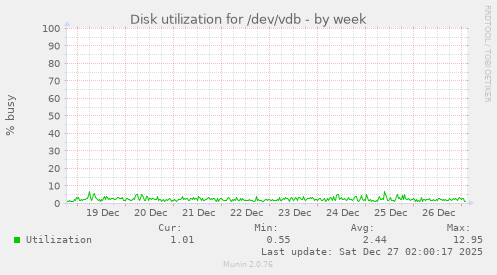 Disk utilization for /dev/vdb