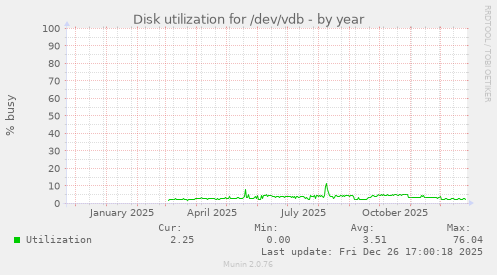 Disk utilization for /dev/vdb