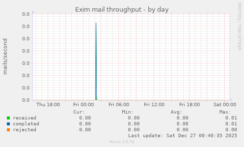 Exim mail throughput