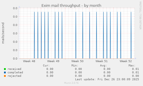 Exim mail throughput