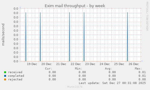 Exim mail throughput