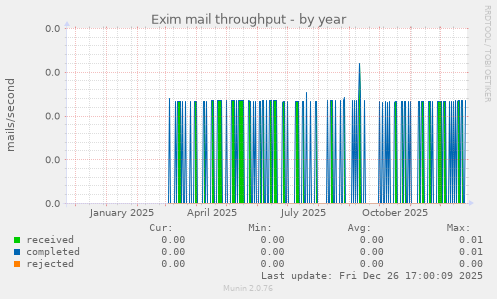 Exim mail throughput