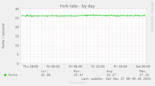 Fork rate