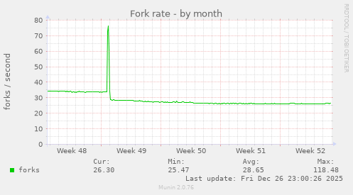 Fork rate