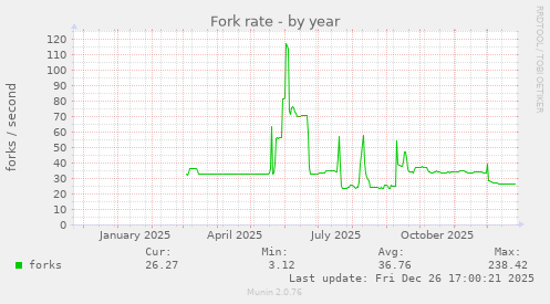 Fork rate