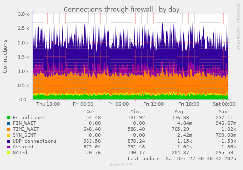 Connections through firewall