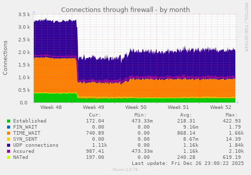 Connections through firewall