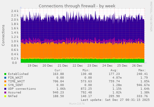 Connections through firewall