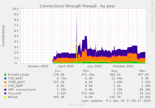 Connections through firewall