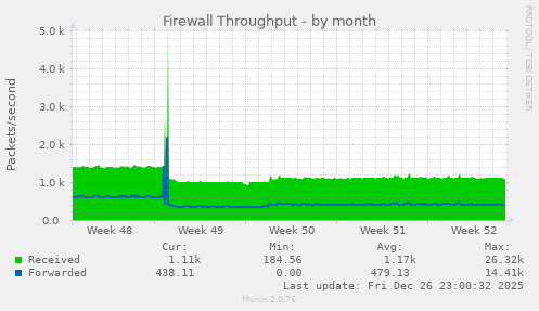 Firewall Throughput