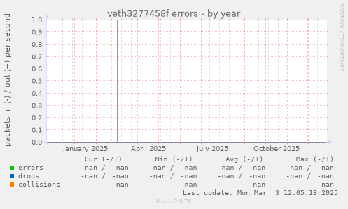 veth3277458f errors